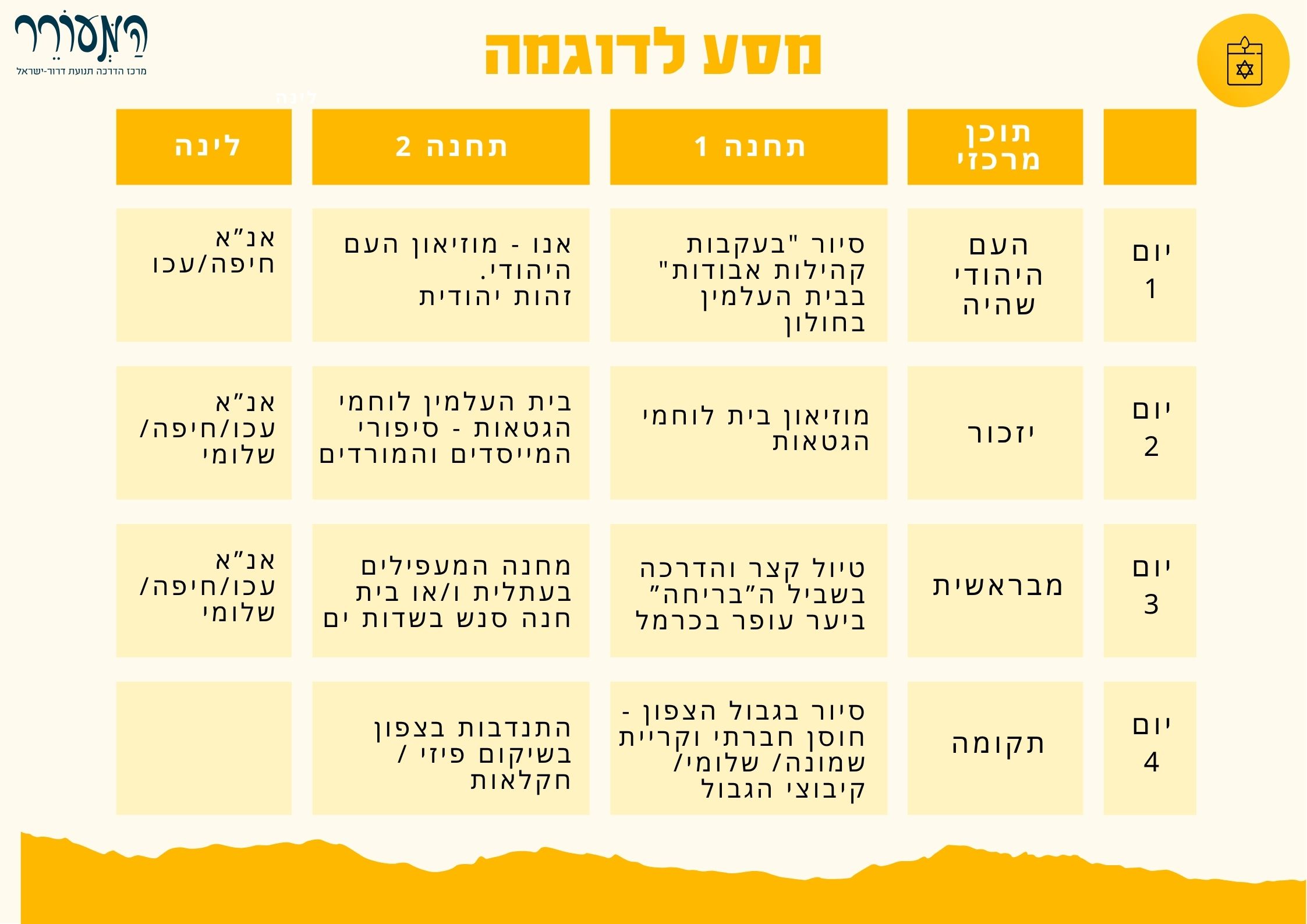 מתווה מסע שואה בארץ - לאתר